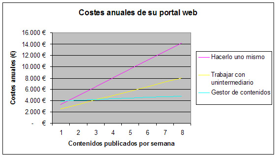 Costes de su web